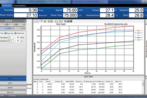 New RheocalcT software offers total control of instrument and test parameters