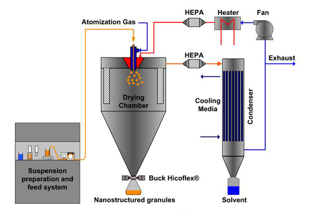 New technology allows safe industrial use of nanoparticles