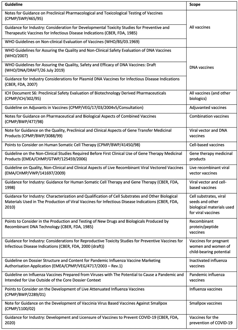 Table I: Guidelines relevant to safety testing of vaccines