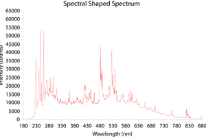Ocean Optics announces advanced spectral shaping technology