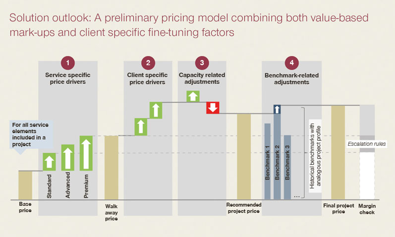 Offer design and value-based pricing for CDMOs