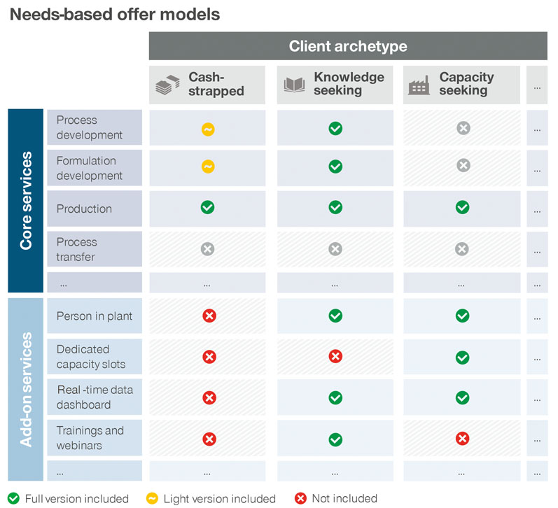 Offer design and value-based pricing for CDMOs