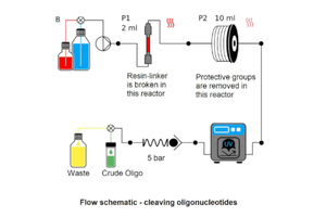 Oligonucleotides cleavage breakthrough with Vapourtec system