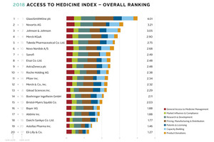 Only a handful of pharma companies are developing the urgently needed new medicines for the poor