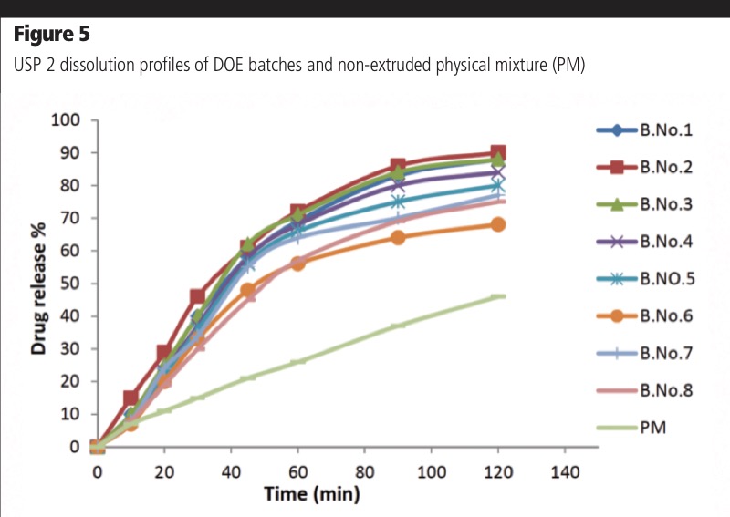Optimising process conditions to improve drug delivery characteristics: part II