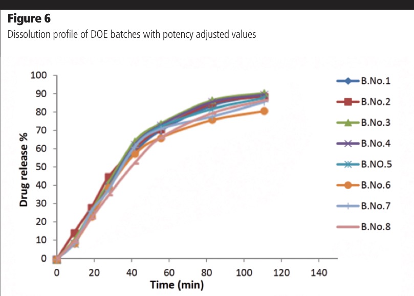 Optimising process conditions to improve drug delivery characteristics: part II