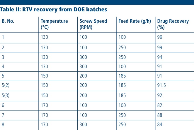 Optimising process conditions to improve drug delivery characteristics: part II