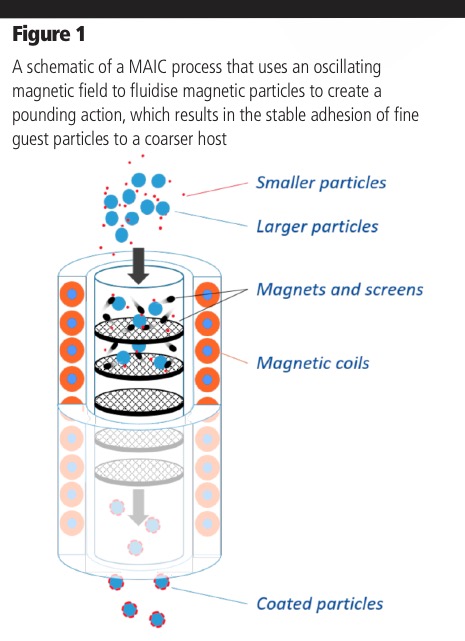 Optimising the blending of flow aids in powder formulations
