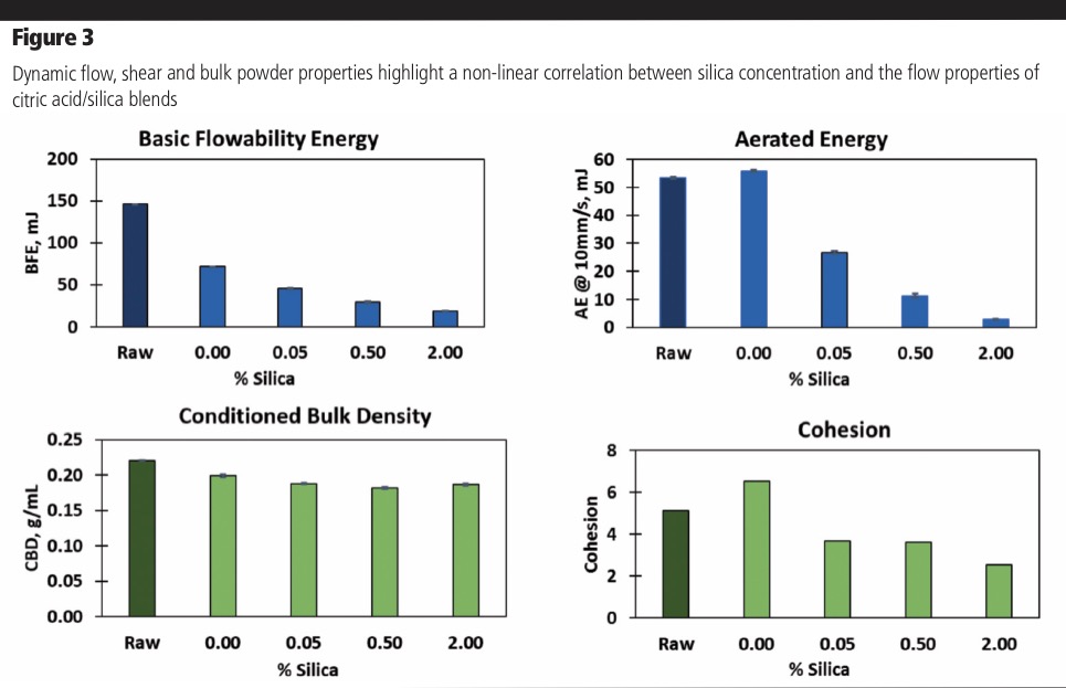Optimising the blending of flow aids in powder formulations