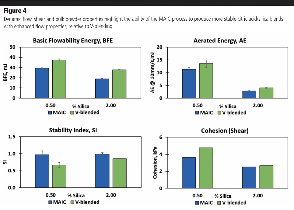 Optimising the blending of flow aids in powder formulations
