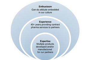 Outsourcing in the pharma industry – experience, expertise and enthusiasm