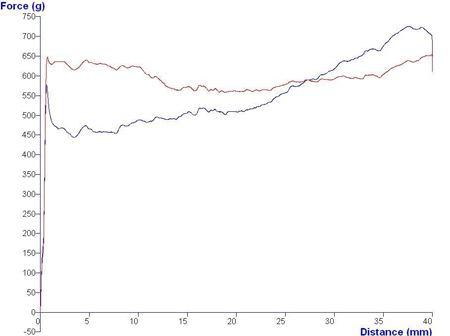 Graph 2: Results of syringe tests
