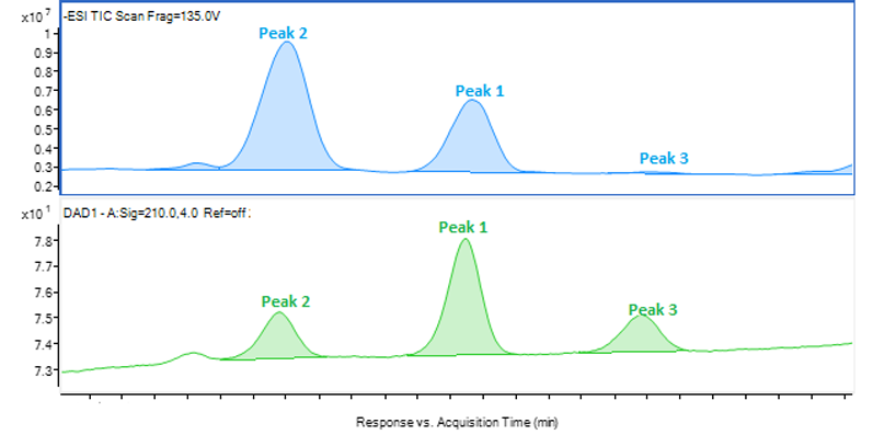 Peak identification by LC/MS: Automation versus analyst