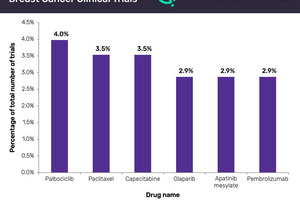 Pfizer’s palbociclib is the top breast cancer drug used in clinical trials initiated in 2018