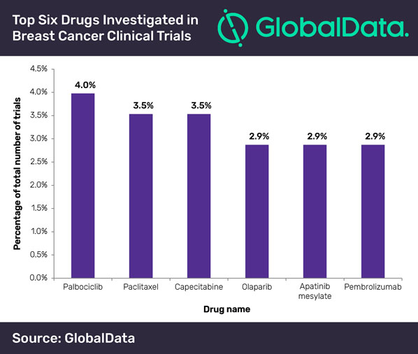 Pfizer’s palbociclib is the top breast cancer drug used in clinical trials initiated in 2018