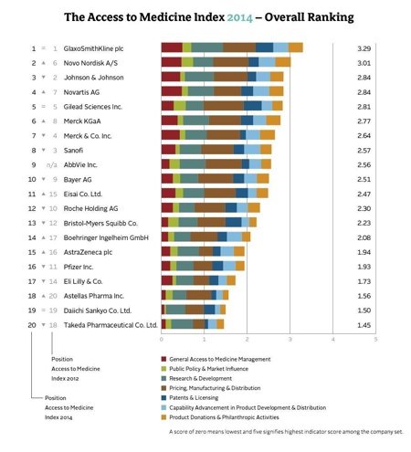 Pharma industry is doing more to improve access to medicine in developing countries