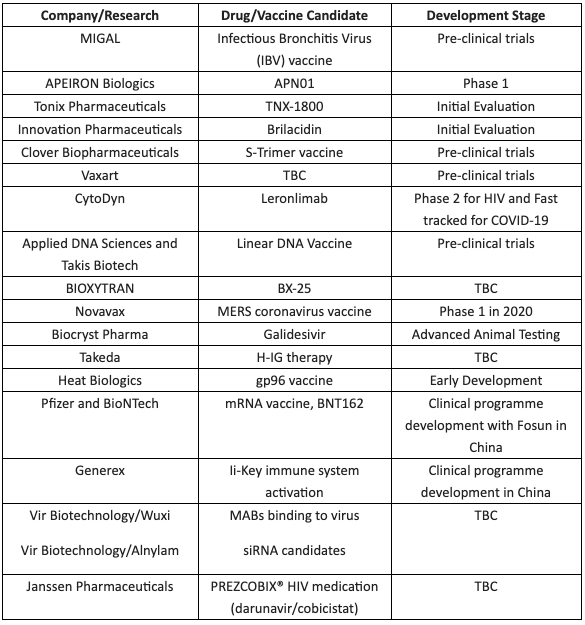 Pharmalex summarises COVID-19 candidates in development