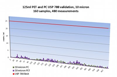 PharmaTainer single-use bottles and carboys meet USP 788