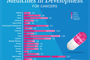 PhRMA reports 836 medicines and vaccines in development to treat cancer 