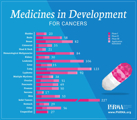 PhRMA reports 836 medicines and vaccines in development to treat cancer 