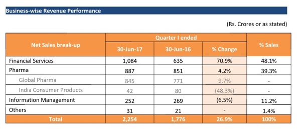 Piramal announce consolidated results for first quarter