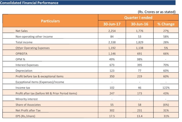 Piramal announce consolidated results for first quarter