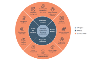 Piramal Critical Care (PCC) commits to reduce its environmental footprint and growing responsibly through sustainable operations
