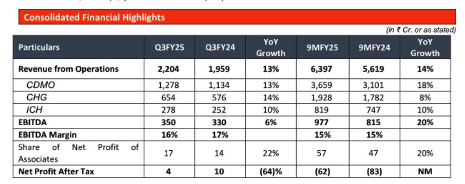 Piramal Pharma Limited announces results for Q3 and 9M FY25