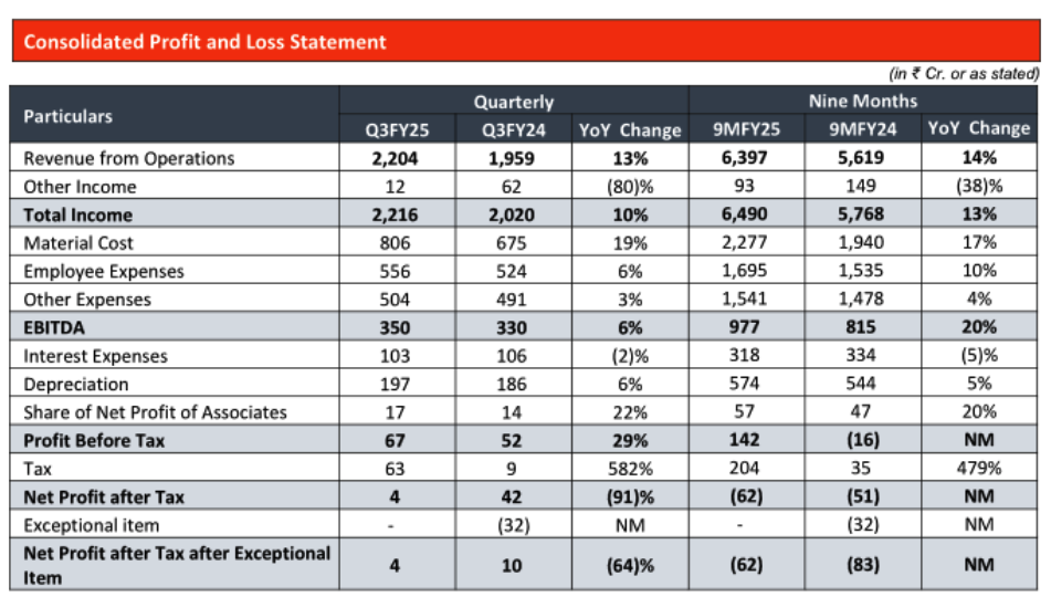 Piramal Pharma Limited announces results for Q3 and 9M FY25