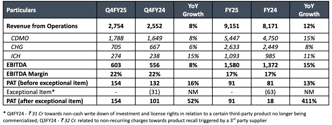 Piramal Pharma Limited announces results for Q4 and FY2025