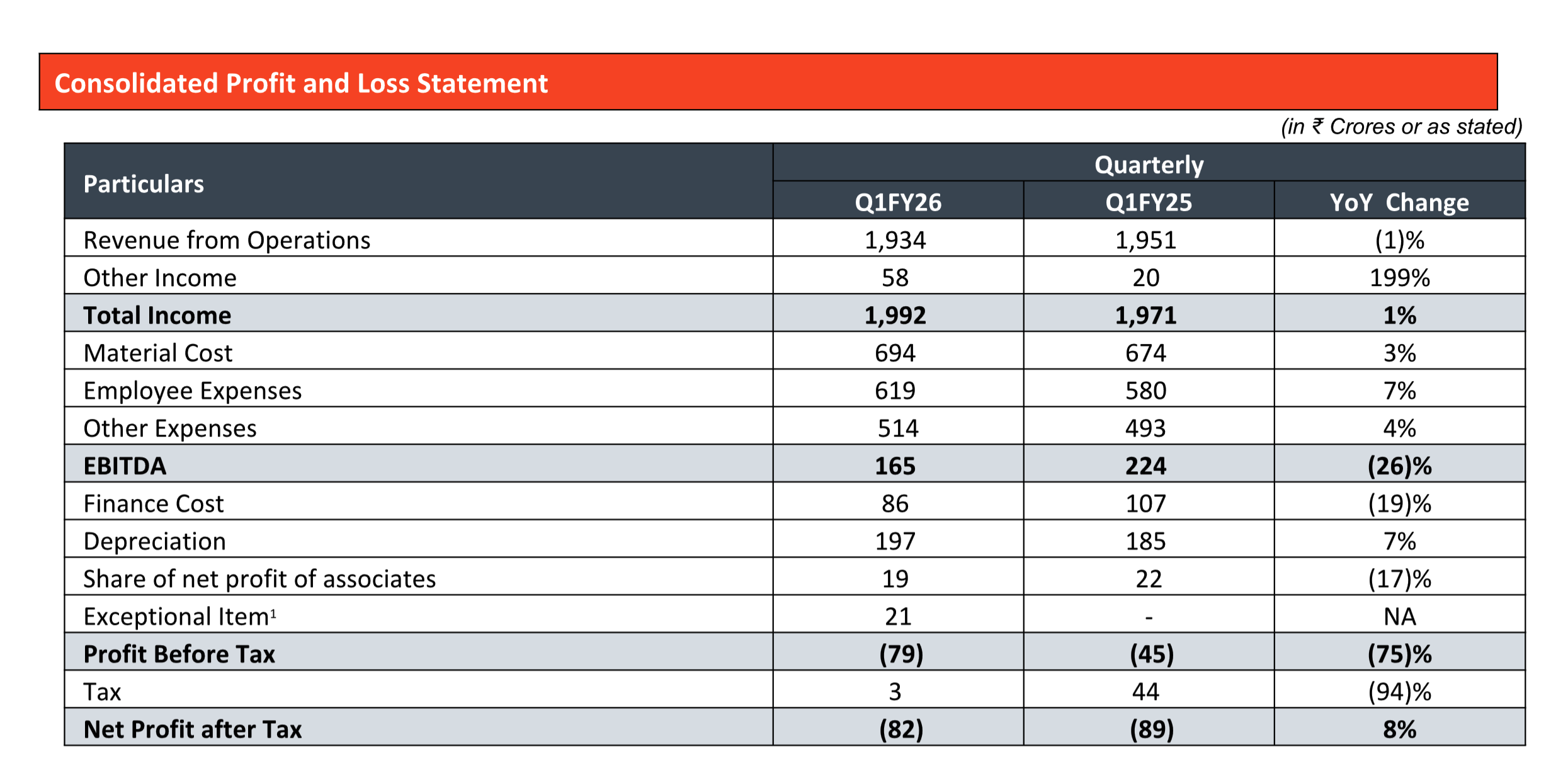 Piramal Pharma posts steady Q1FY26 results with growth in CDMO and consumer segments