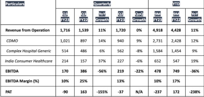 Piramal Pharma reveals earnings for Q3FY23