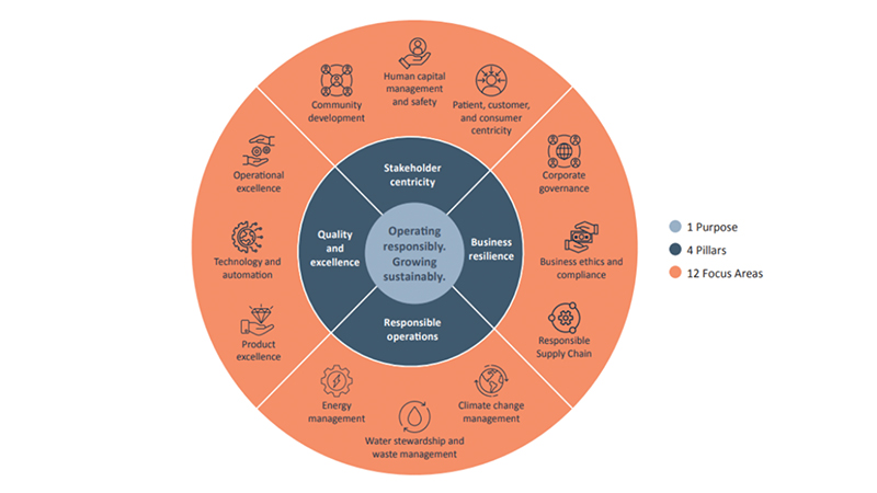 Piramal Pharma unveils its Sustainability Report FY21–22