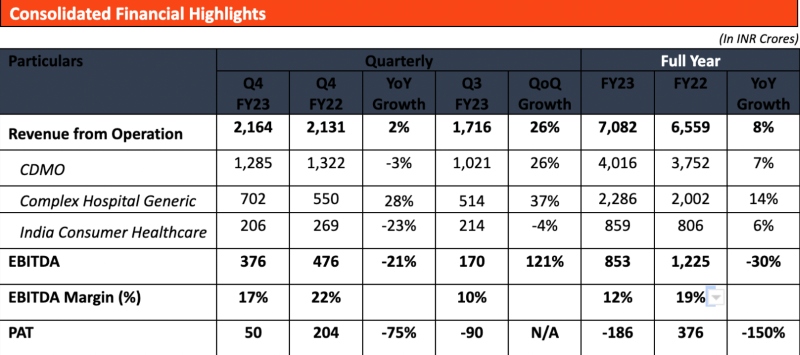 Piramal reveals financial results for fourth quarter