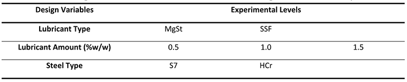 Table 1: Design variable levels in the 2<sup>3</sup> – full factorial design with four centre points