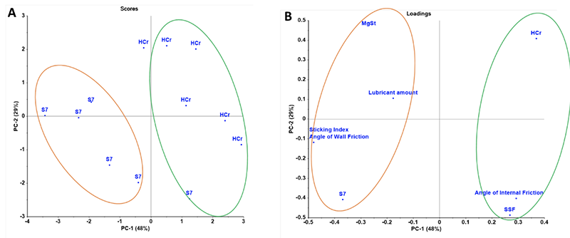 Figure 3: PCR coefficient plot quantifying the impact of X-variables on tablet sticking index (α=0.05)