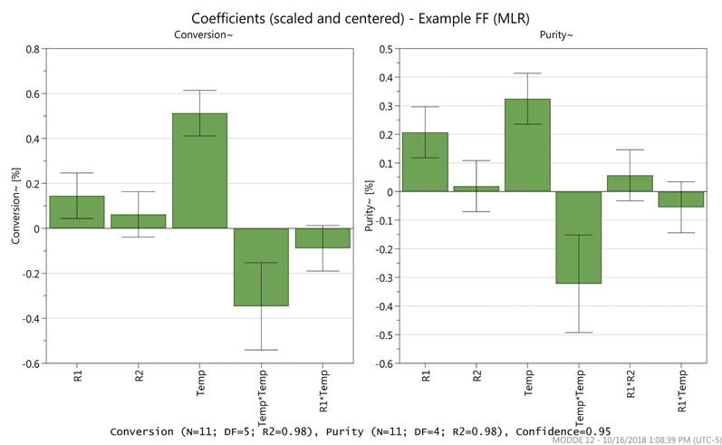 Figure 1: A coefficients plot for an experimental screening model