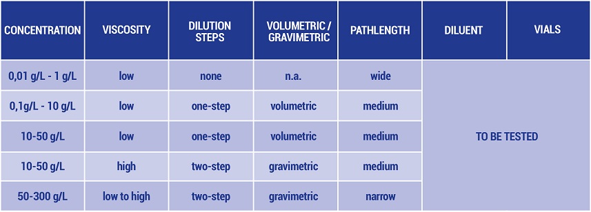 Table 2: Recommended UV methods suitable for different expected concentrations