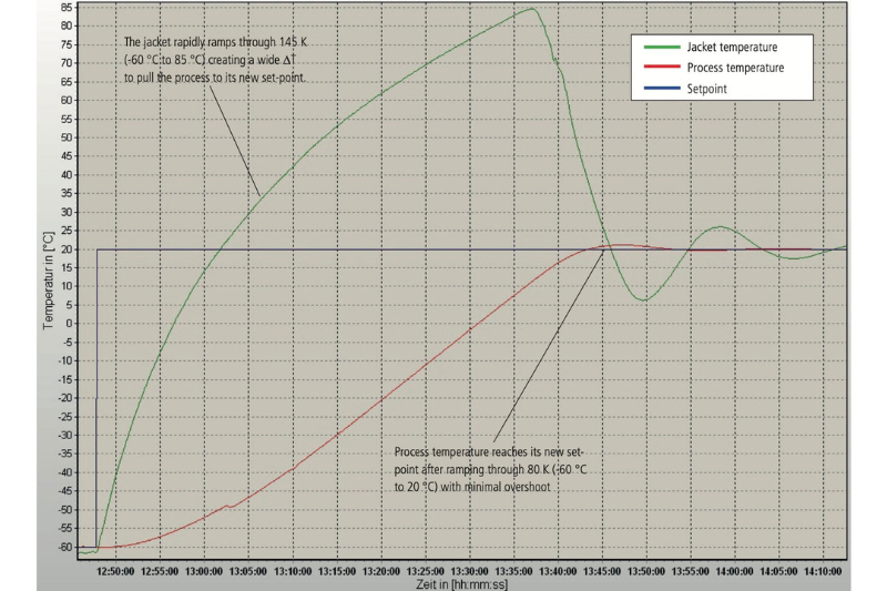 Rapid heating and precise temperature dynamics