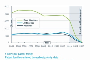 Rare disease patent filings on the rise, finds report, but antibiotics may lose another decade