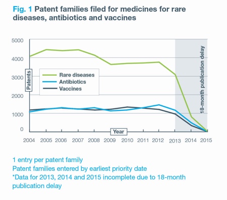 Rare disease patent filings on the rise, finds report, but antibiotics may lose another decade
