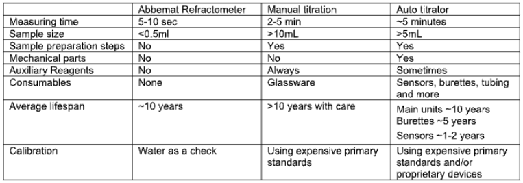 Replace slow titration methods with Refractometry