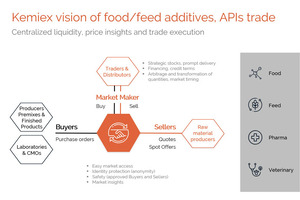 Rising Swiss company demonstrates vitamins, APIs, food and feed additives trade is changing