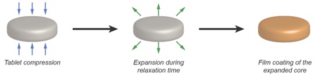Figure 2: By ensuring a sufficient tablet relaxation time, the core can expand before applying the film coat