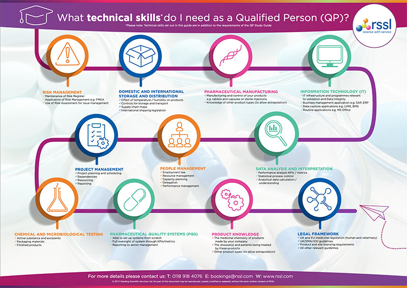 RSSL QP training - achieve your QP ambitions