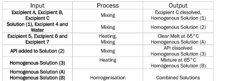 Table I: Input–process–output (IPO) diagram showing the unit operations of a sample manufacturing process