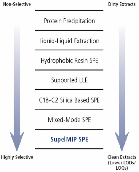 Selective polymers speed sample preparation