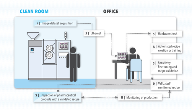 Set&Sim, a pragmatic digital twin for inspection machine SPINE