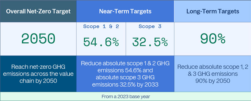 Sharp's emissions reduction targets validated by Science Based Targets initiative