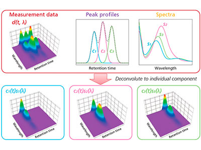 Shimadzu differentiates co-eluting UHPLC peaks using i-PDeA